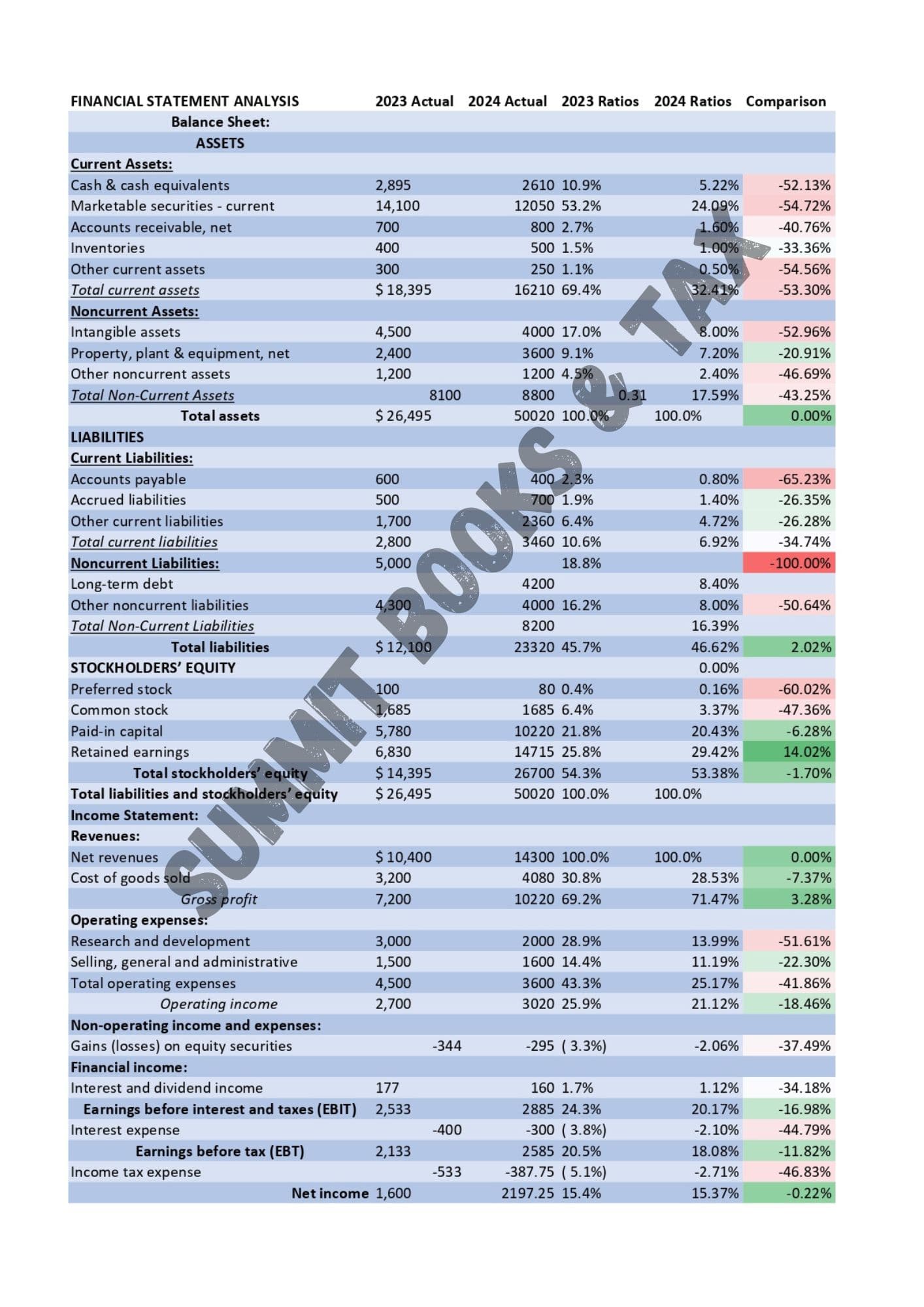 Profitability & Performance Analysis